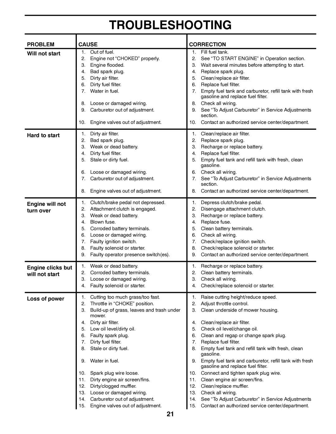 Poulan 424368 manual Troubleshooting, Problem Cause Correction 