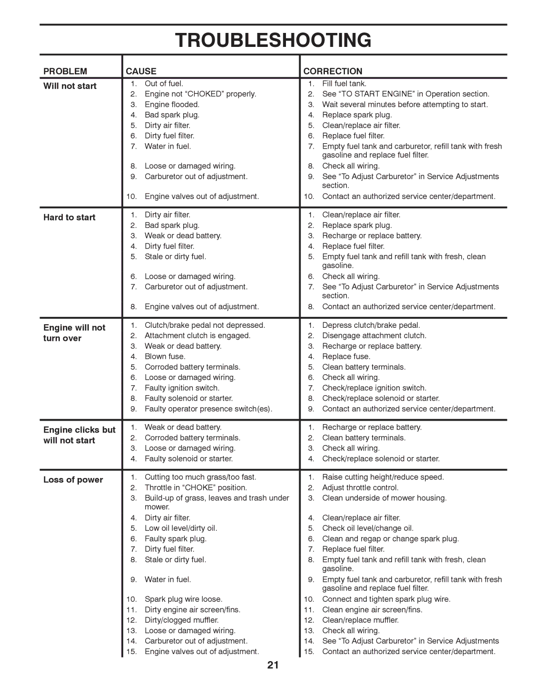 Poulan 424634 manual Troubleshooting, Problem Cause Correction 