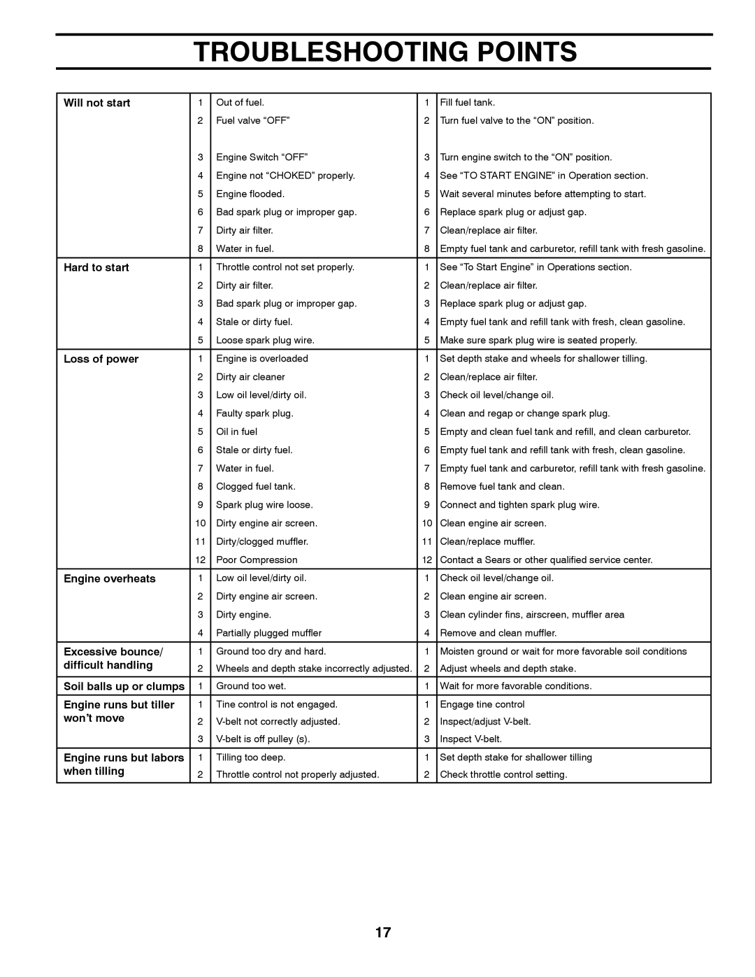 Poulan 96082001300, 427896 manual Troubleshooting Points, Will not start 