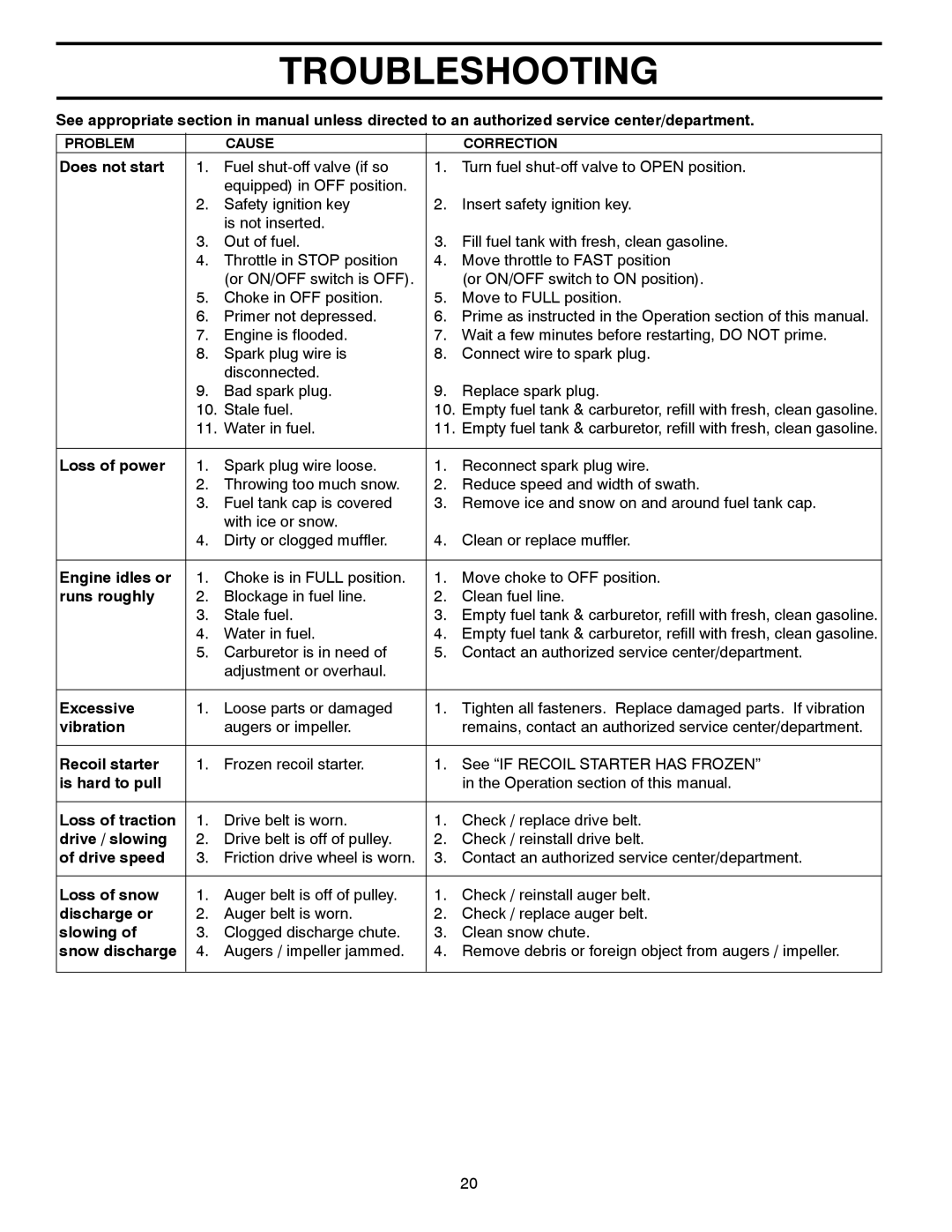 Poulan 428695, 96192003001 owner manual Troubleshooting 