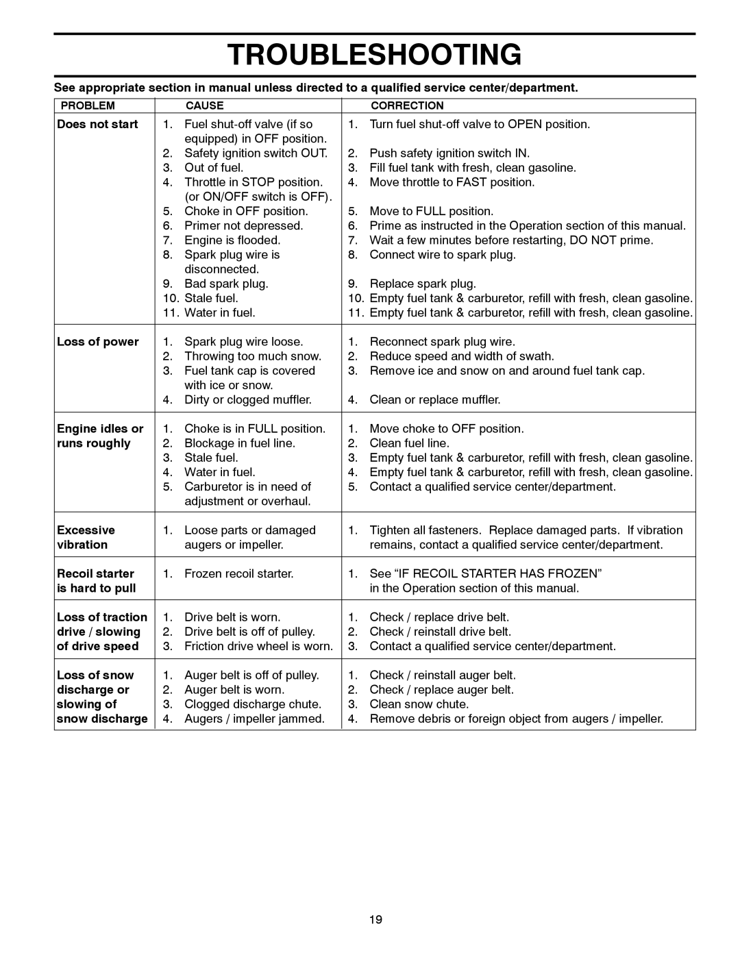 Poulan 428707, 96194000801 owner manual Troubleshooting 