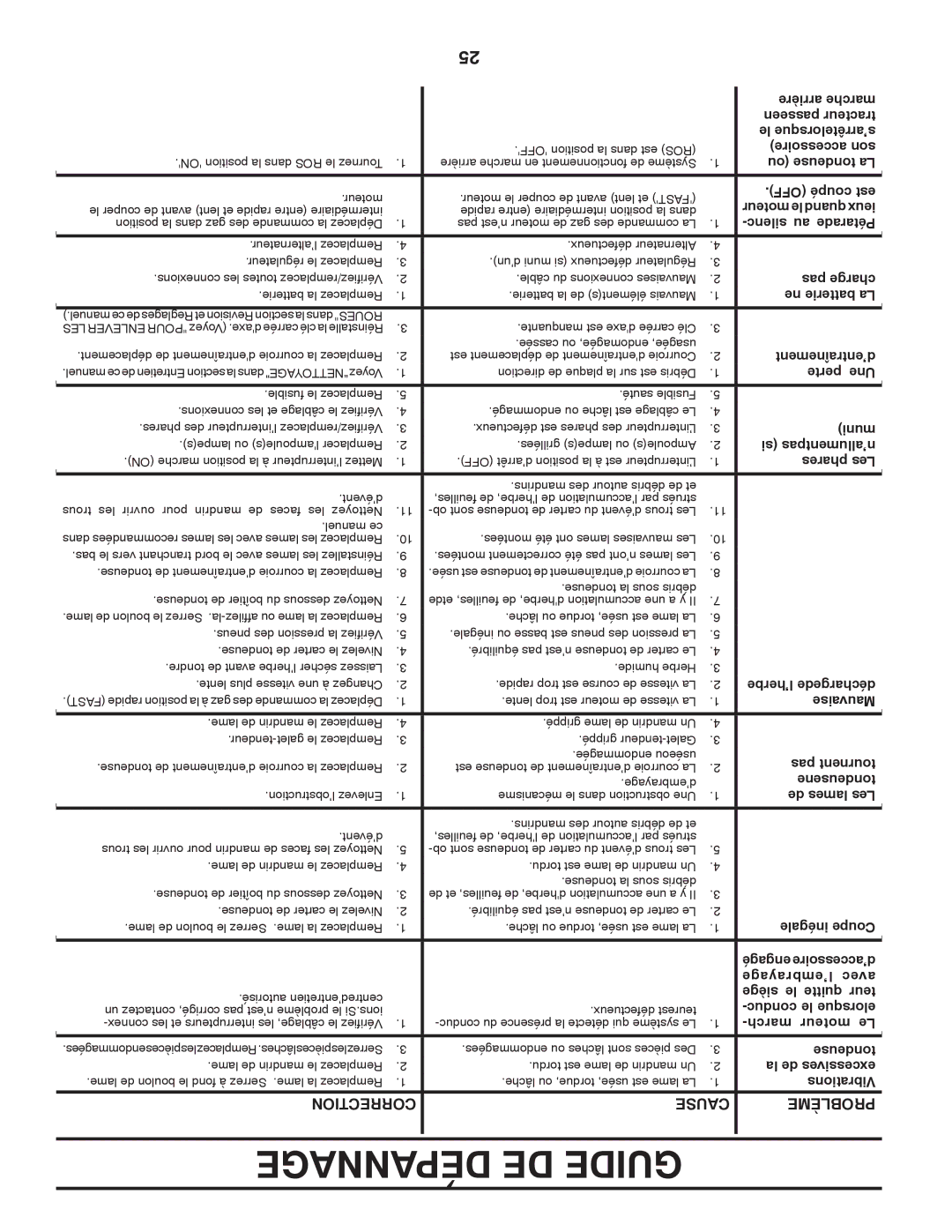 Poulan 96042011200, 430097, PB2042YT manual Dépannage DE Guide, Correction Cause Problème 