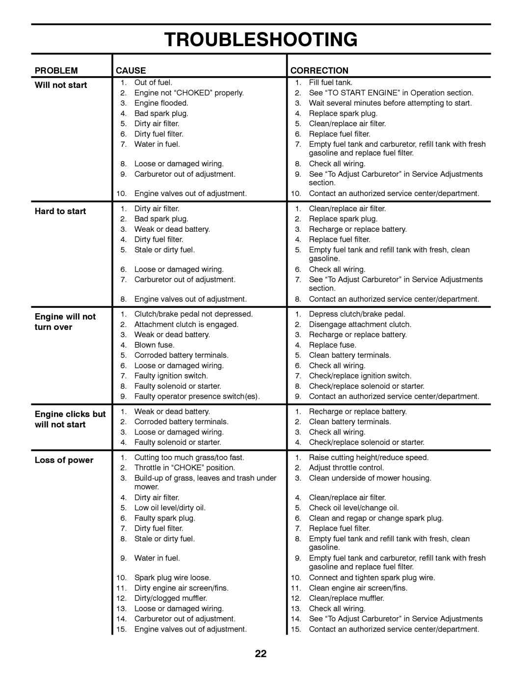 Poulan 433401 manual Troubleshooting, Problem Cause Correction 