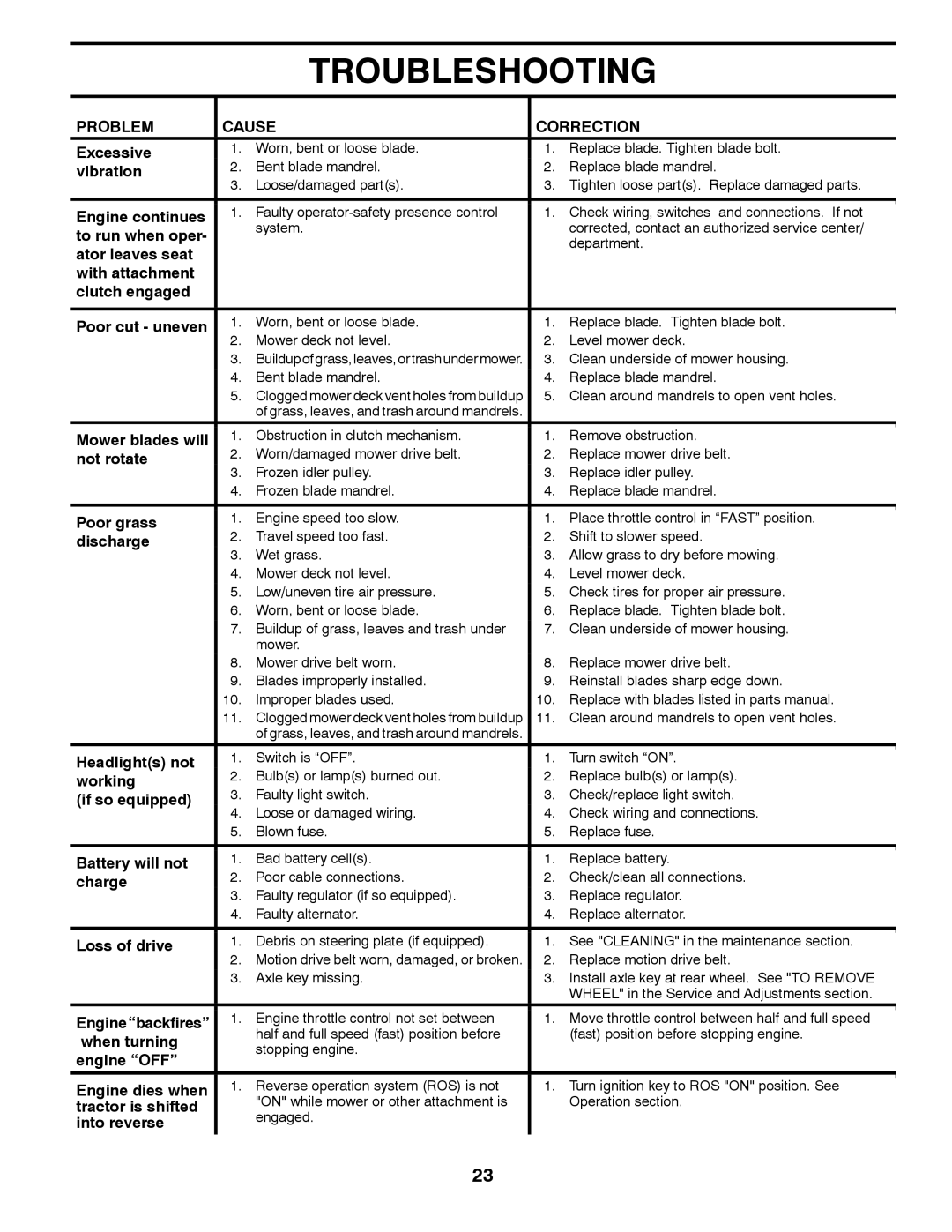 Poulan 433401 manual Excessive 