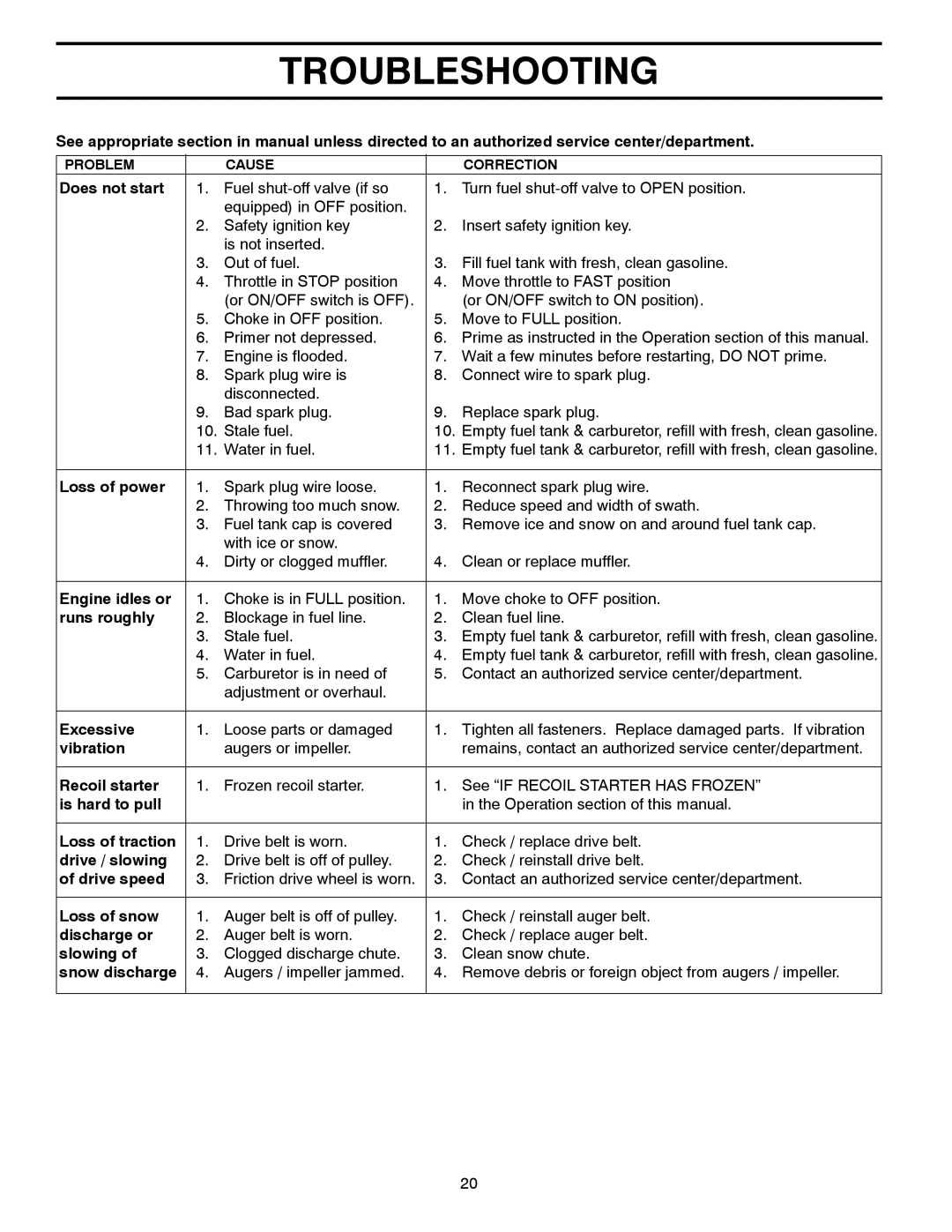 Poulan 435551 owner manual Troubleshooting 