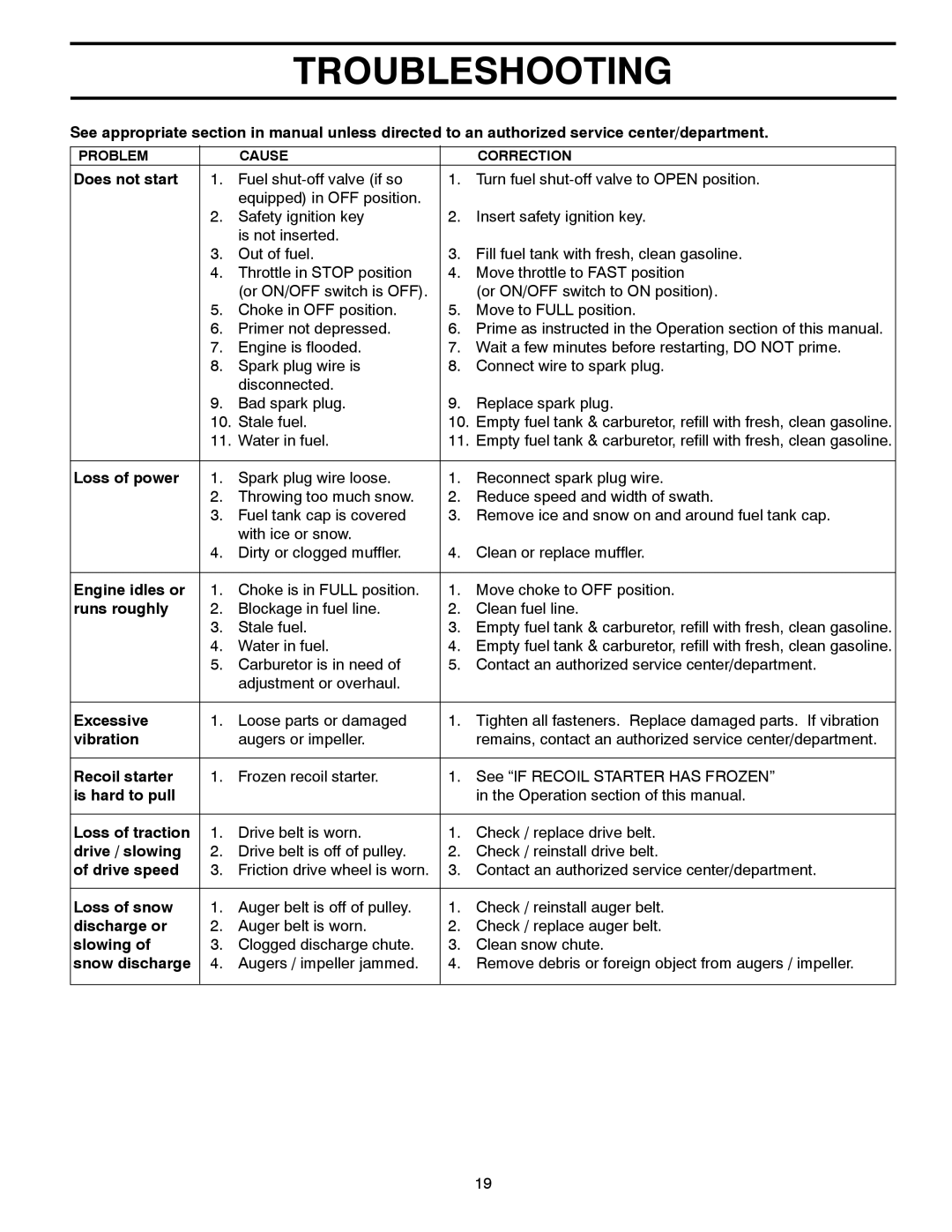 Poulan 96192003801, 436001 owner manual Troubleshooting 