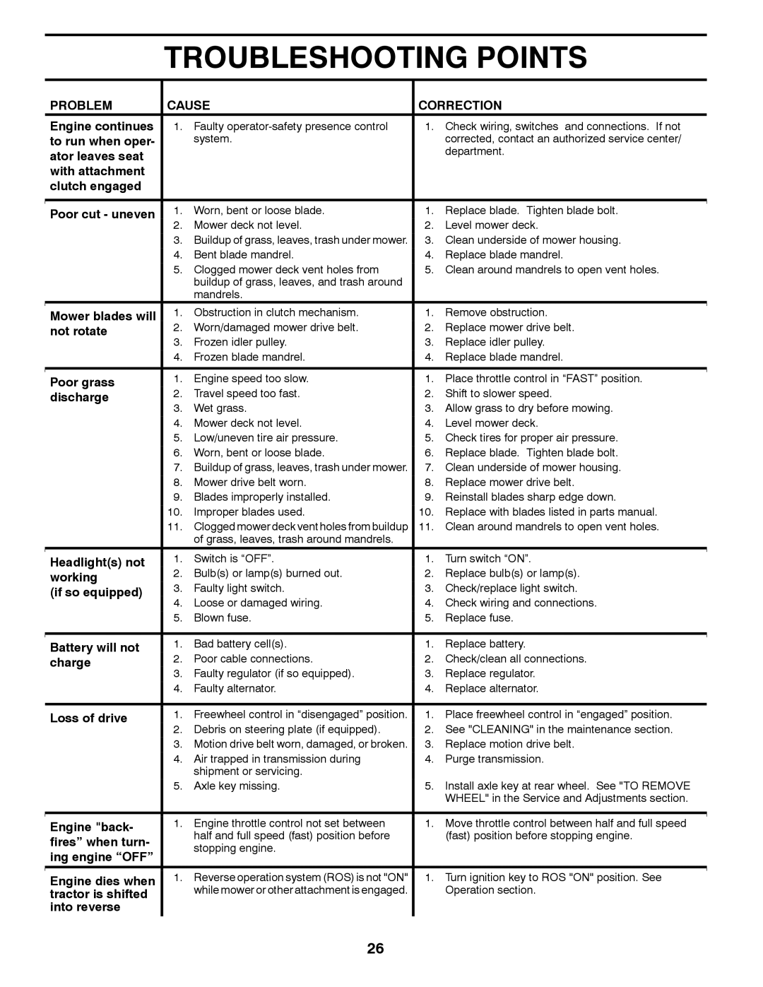 Poulan 438706, 96042012400 manual Troubleshooting Points 