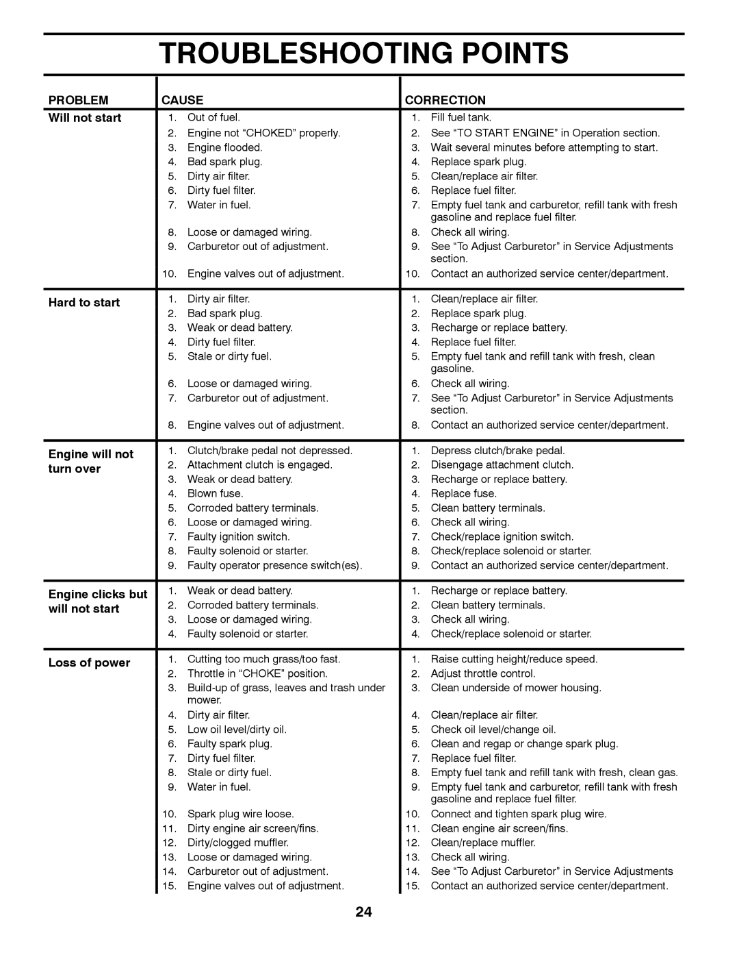 Poulan 438719, 96012011000 manual Troubleshooting Points 