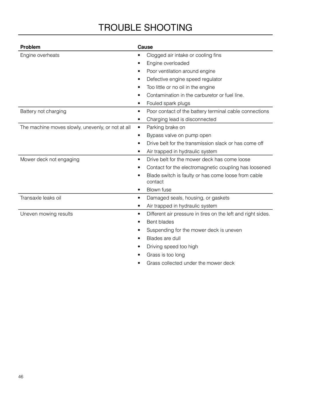 Poulan 460ZX / 966550201 manual Trouble Shooting 