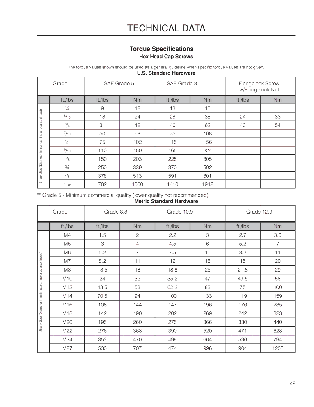 Poulan 460ZX / 966550201 manual Technical Data, Torque Specifications, Hex Head Cap Screws, Standard Hardware 