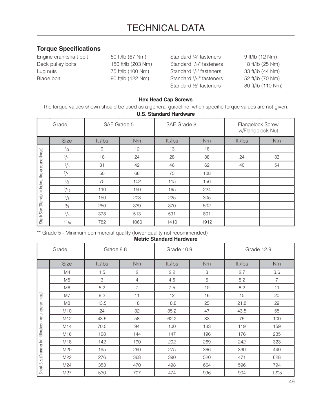 Poulan 966681801, 461ZX warranty Technical Data, Torque Specifications, Hex Head Cap Screws, Metric Standard Hardware 