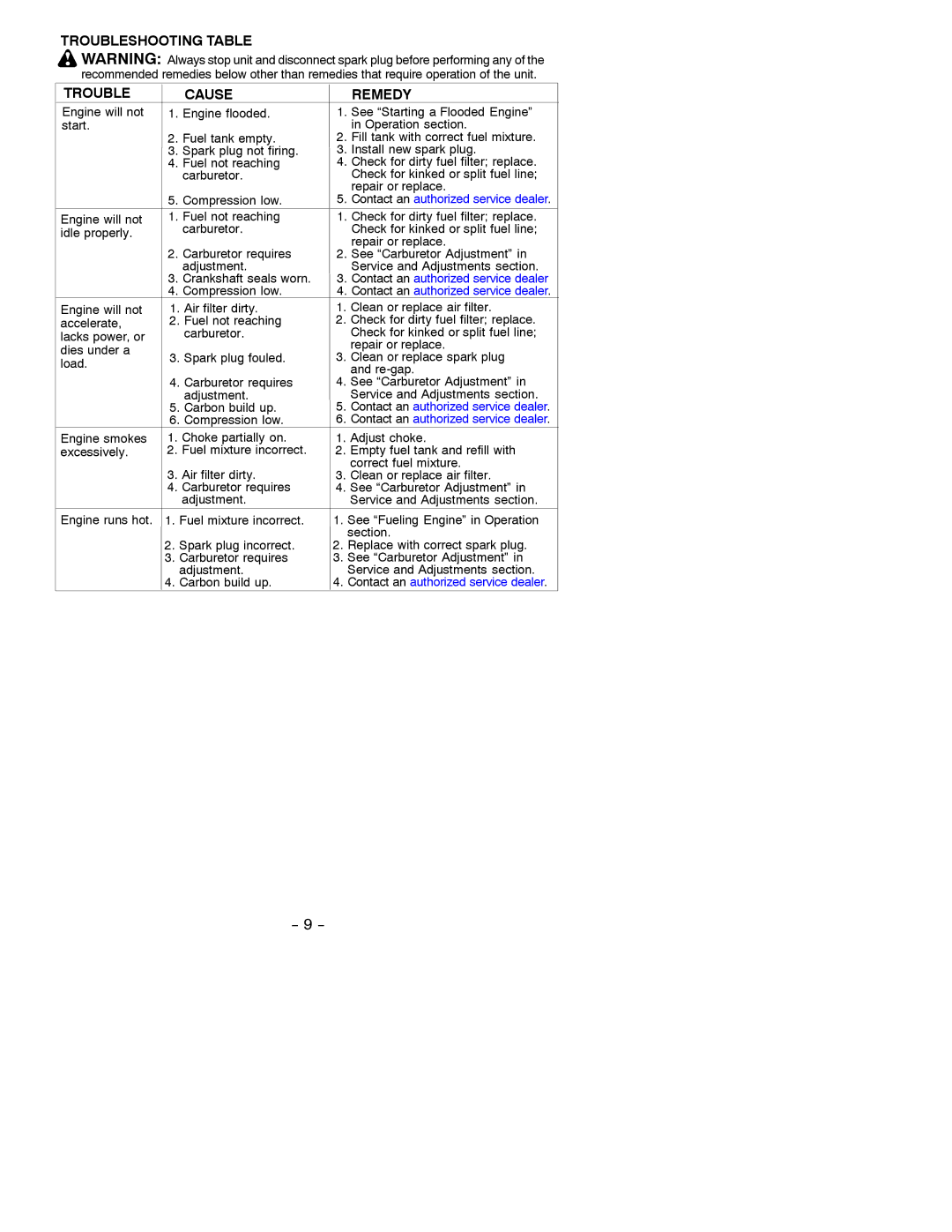 Poulan 530088124 instruction manual Troubleshooting Table Cause Remedy, Compression low 