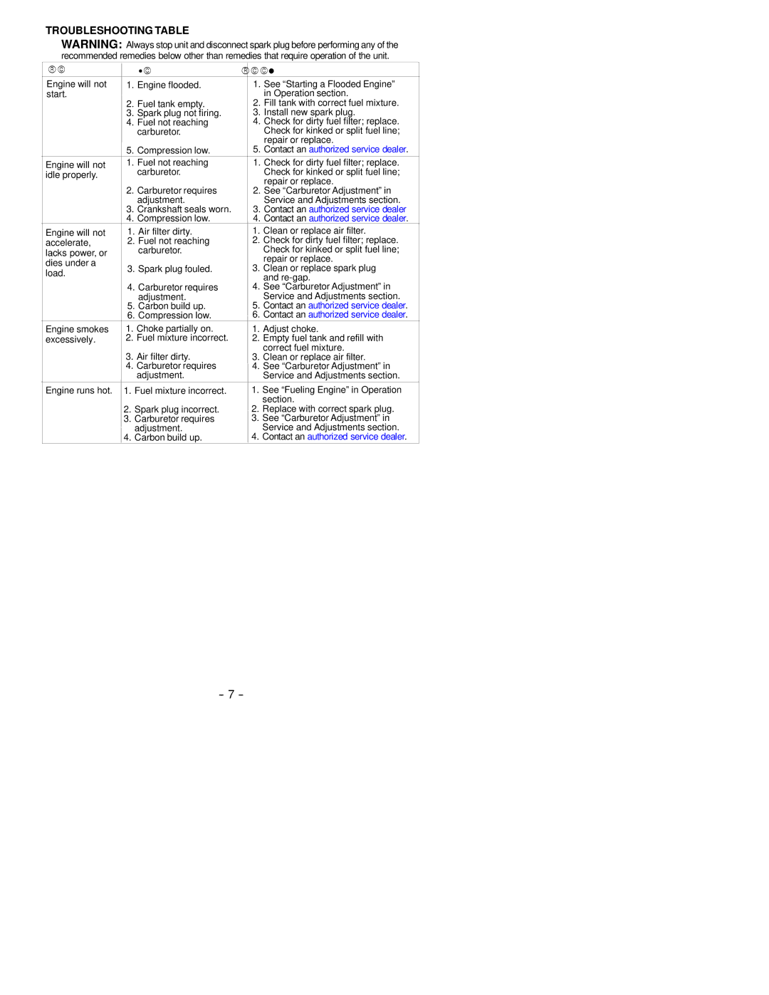 Poulan 530088412 instruction manual Troubleshooting Table Cause Remedy, Compression low 