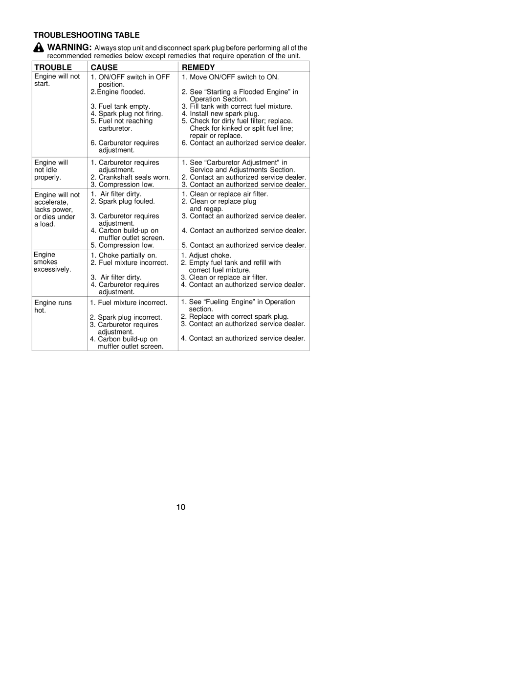 Poulan 530163369 instruction manual Troubleshooting Table Cause Remedy 