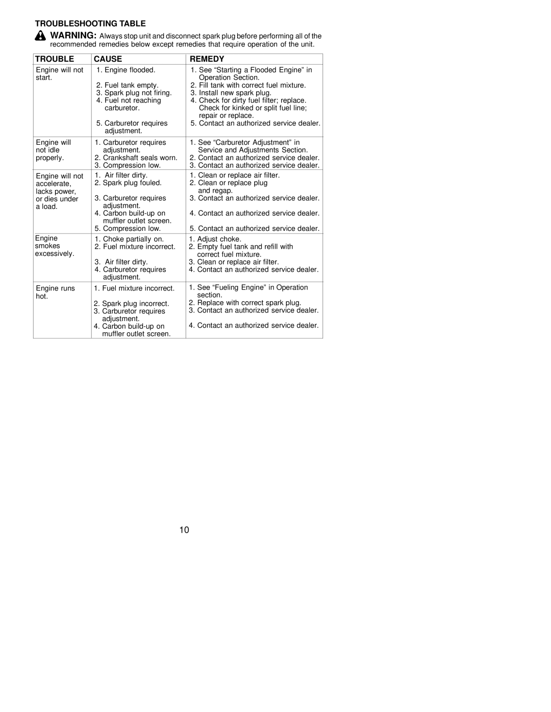 Poulan 530163413 instruction manual Troubleshooting Table Cause Remedy 