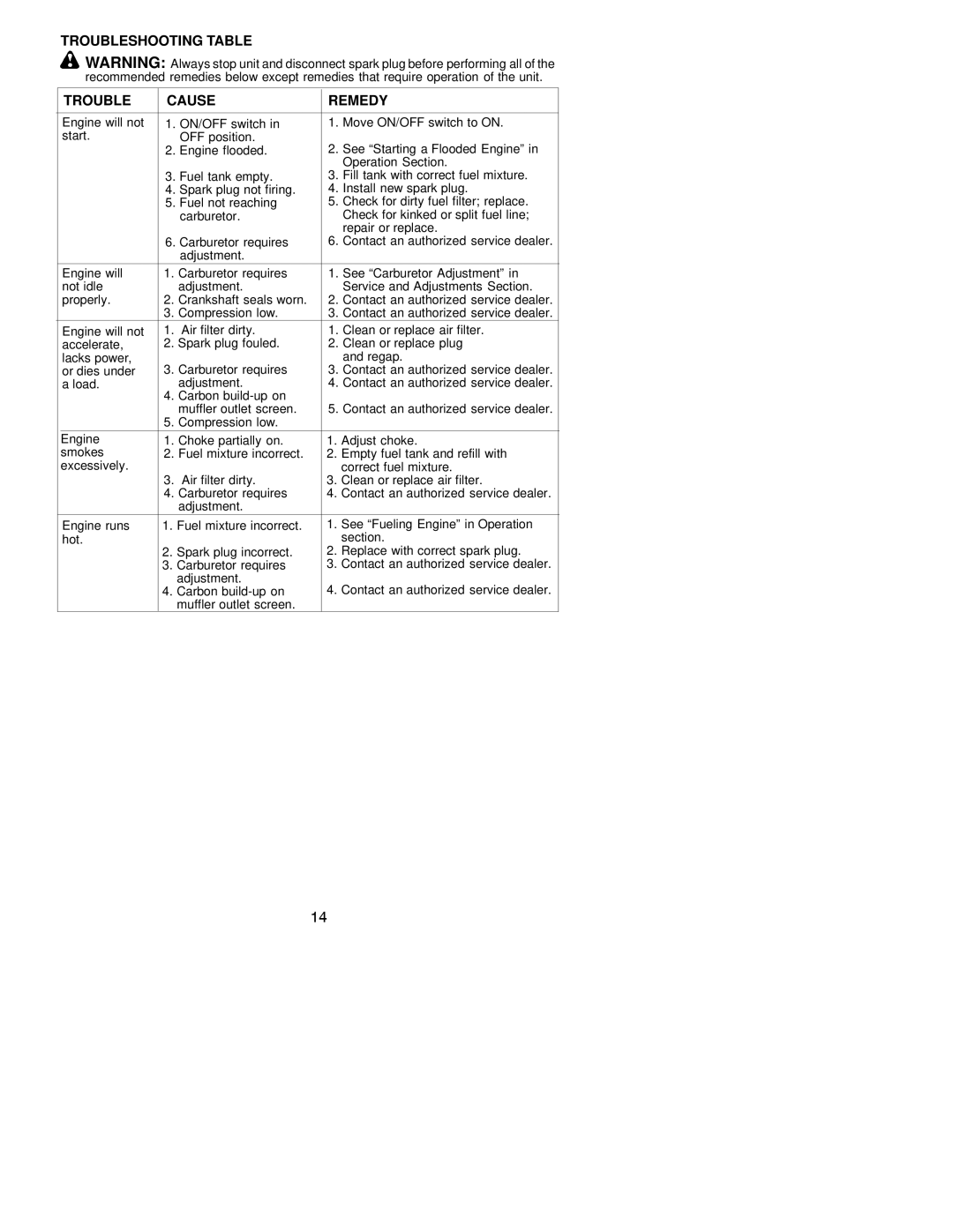 Poulan 530163516 instruction manual Troubleshooting Table Cause Remedy 