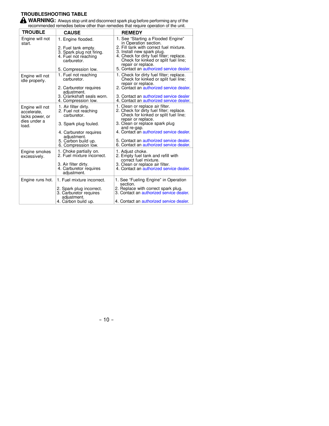 Poulan 530163809 instruction manual Troubleshooting Table Cause Remedy, Adjustment Crankshaft seals worn, Carbon build up 