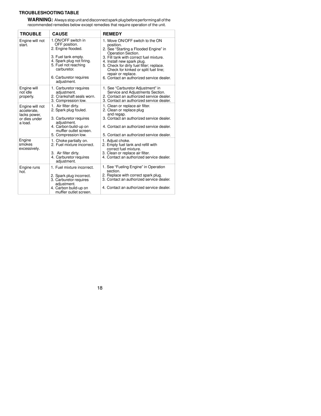 Poulan 530164256 instruction manual Troubleshooting Table Cause Remedy 