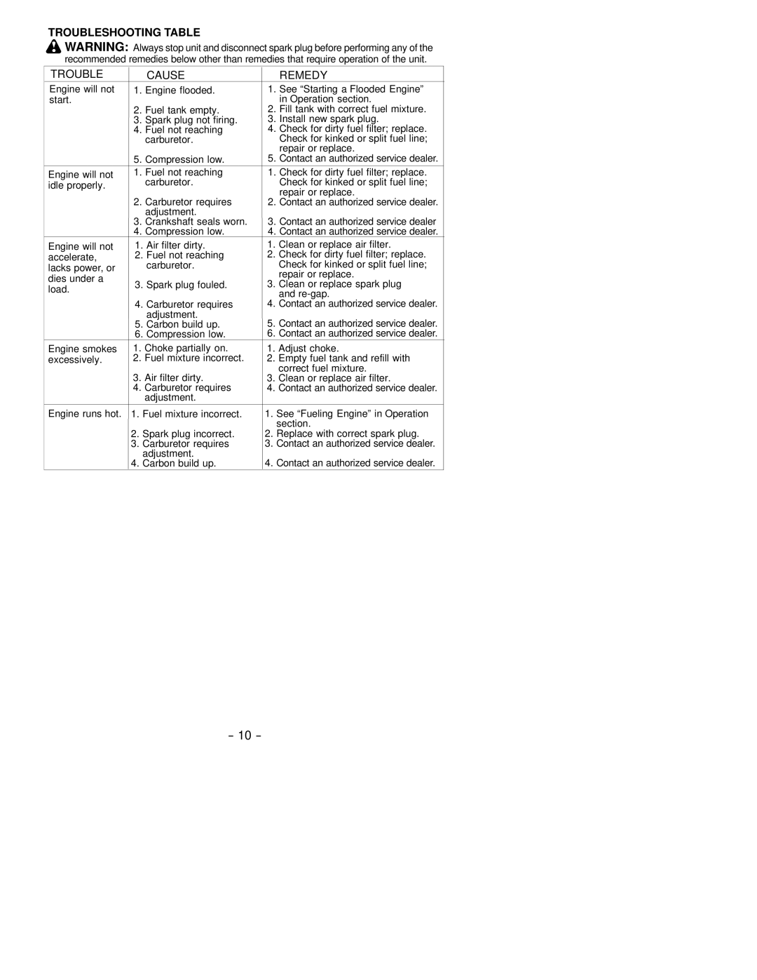 Poulan 530164283 instruction manual Troubleshooting Table Cause Remedy, Adjustment Crankshaft seals worn, Carbon build up 