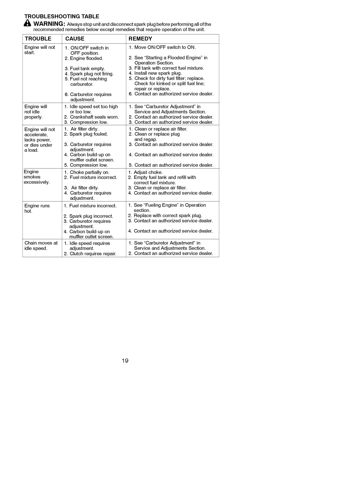 Poulan 530165221 Troubleshooting Table Cause Remedy, Compression low, Load Adjustment, Carbon build-up on 