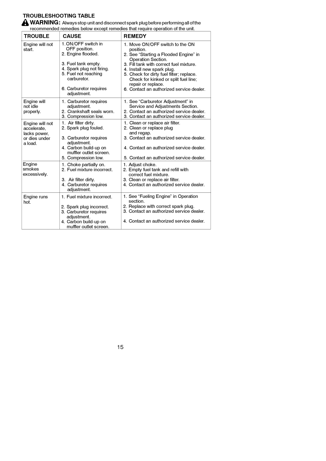 Poulan 545123431 instruction manual Troubleshooting Table Cause Remedy 