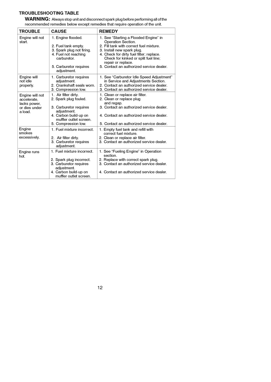 Poulan 545154718, P3500 instruction manual Troubleshooting Table Cause Remedy 