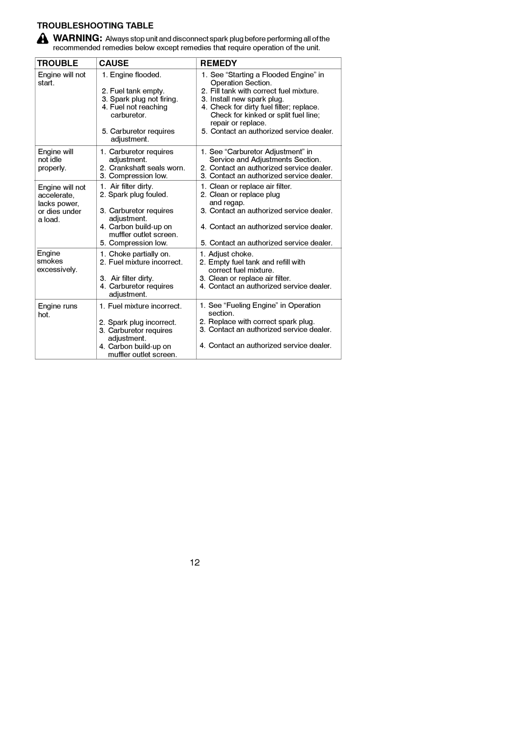 Poulan 545154719 Troubleshooting Table Cause Remedy, Compression low, Load Adjustment, Carbon build-up on 