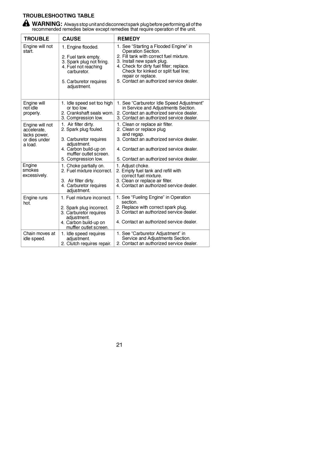 Poulan PP446ET Troubleshooting Table Cause Remedy, Empty fuel tank and refill with, See Fueling Engine in Operation 