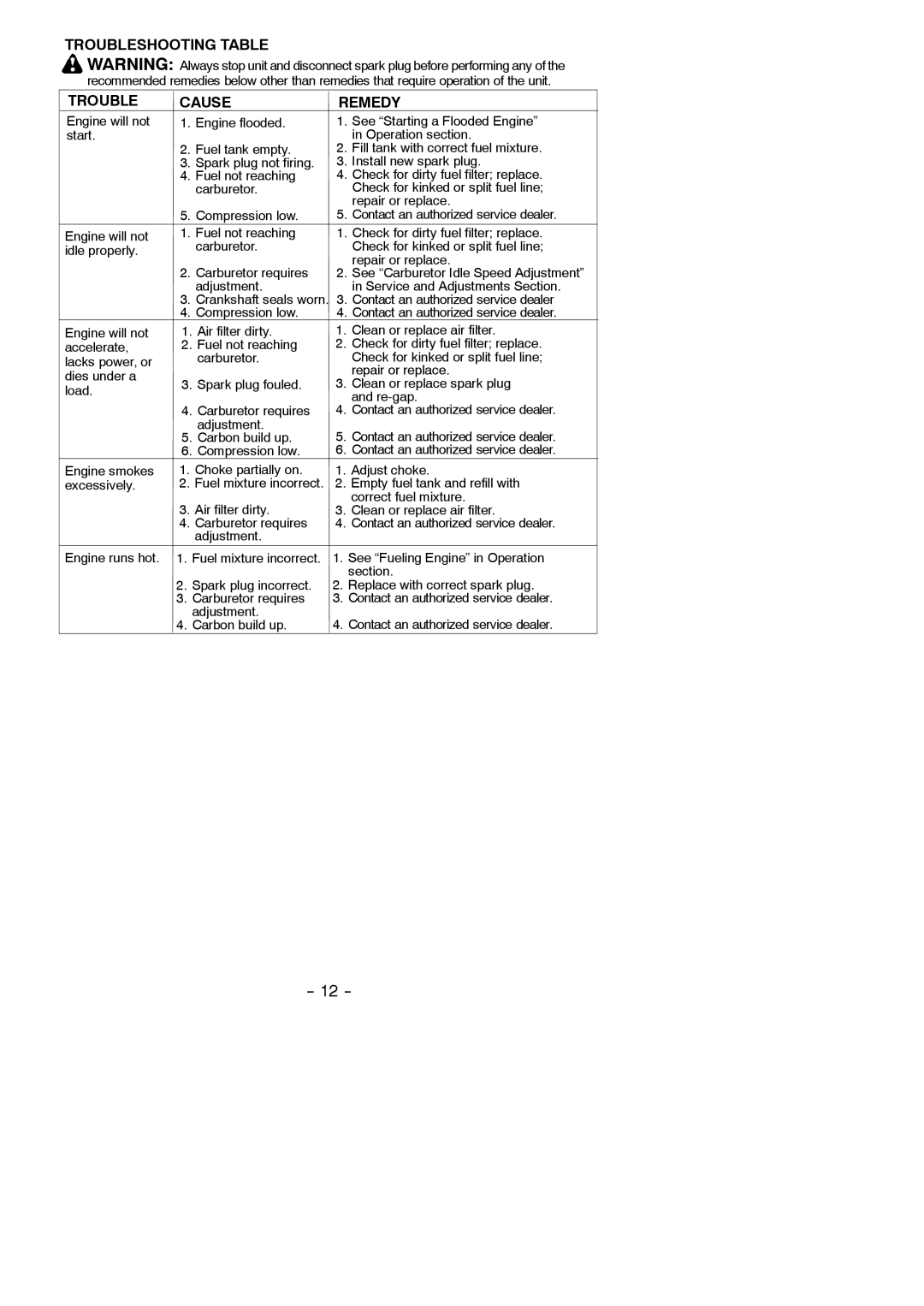 Poulan 545177387 instruction manual Troubleshooting Table Cause Remedy, Empty fuel tank and refill with 