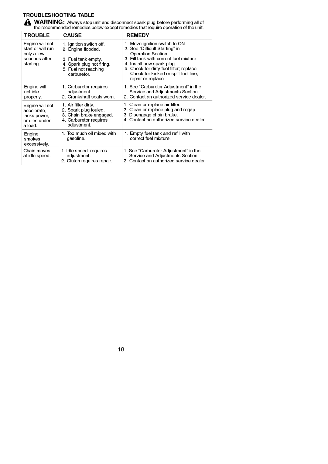 Poulan 545186802 Troubleshooting Table Cause Remedy, Load Adjustment Engine, Empty fuel tank and refill with 