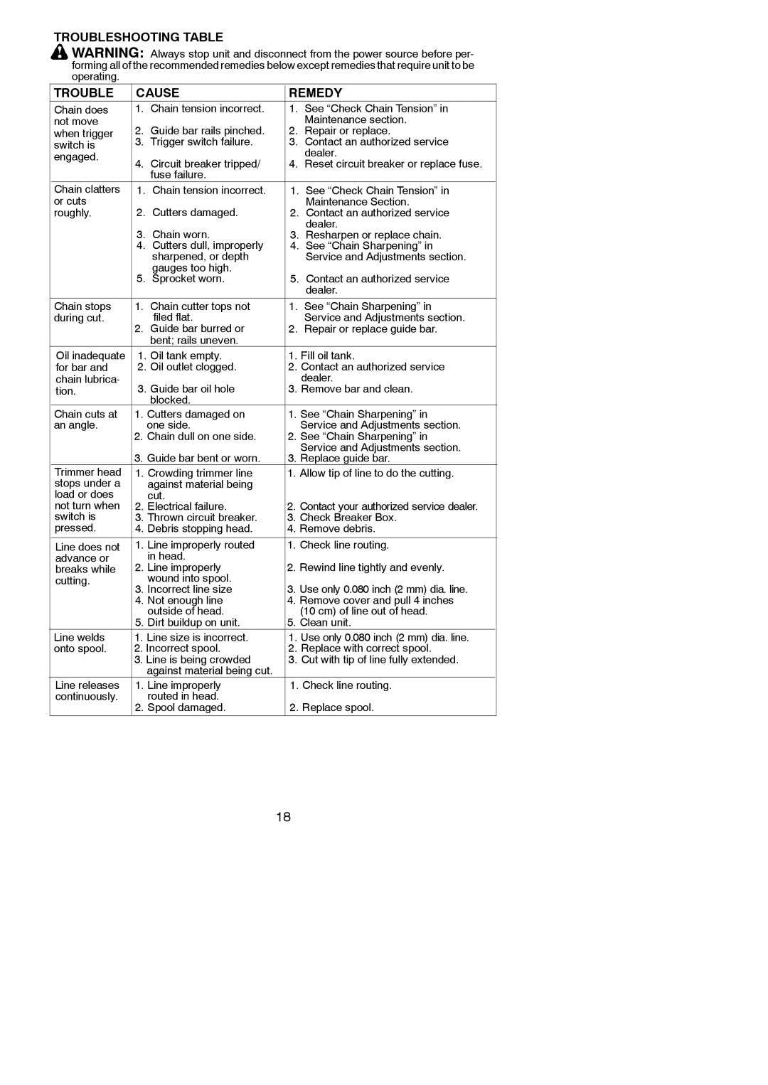 Poulan 810 EPT instruction manual Troubleshooting Table Cause Remedy 