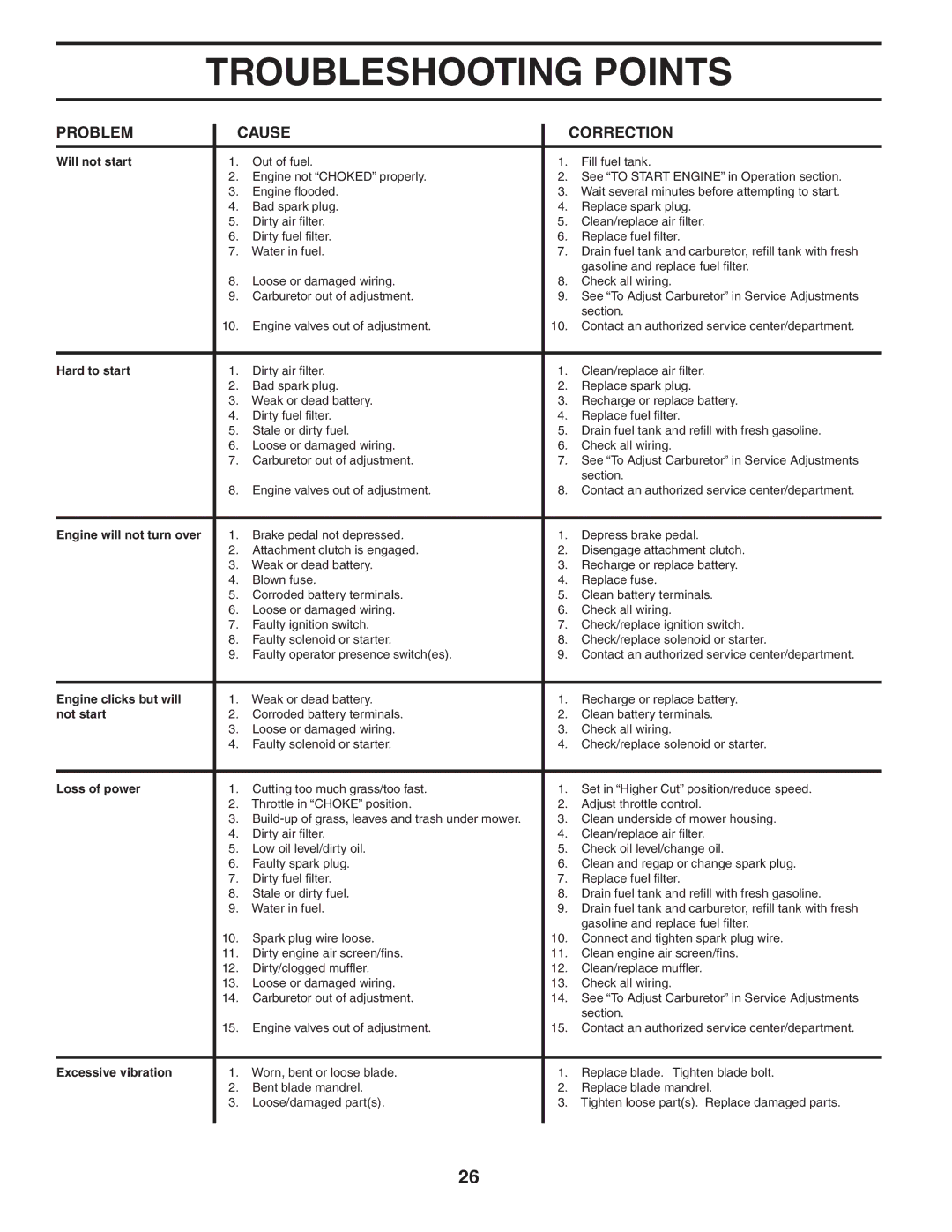 Poulan 954569707, 185491 owner manual Troubleshooting Points 