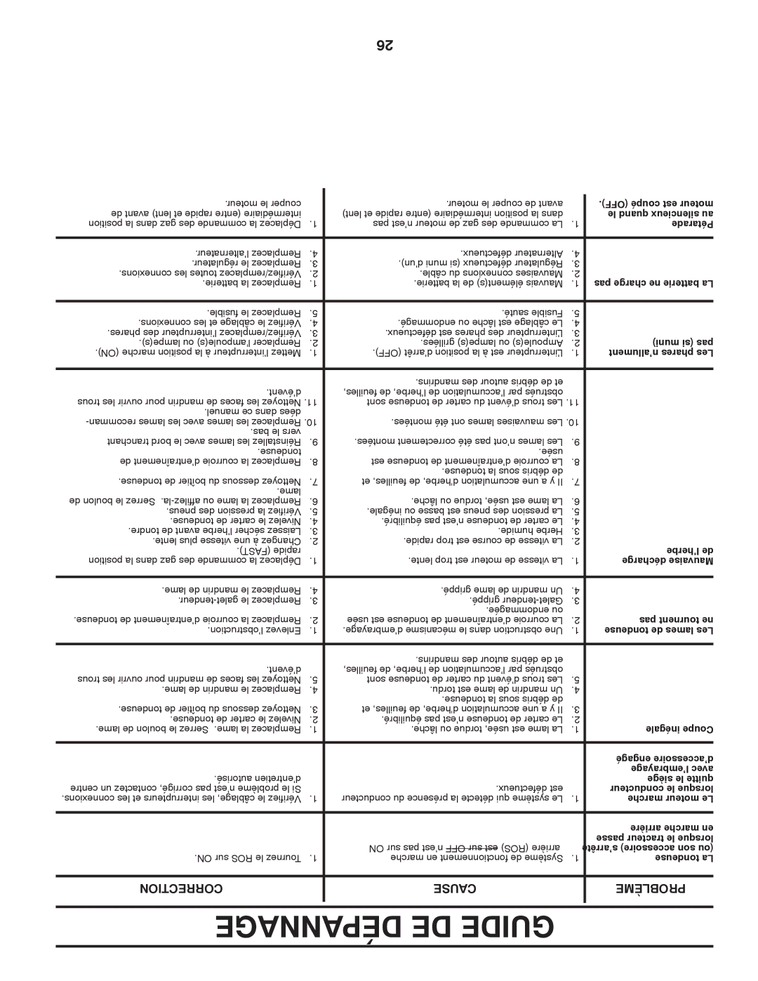 Poulan 418745, 96012008300 manual Dépannage DE Guide, Défectueux est 