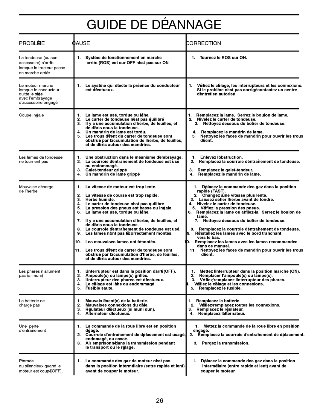 Poulan 96012008600 manual Dépannage DE Guide, Correction Cause Problème 