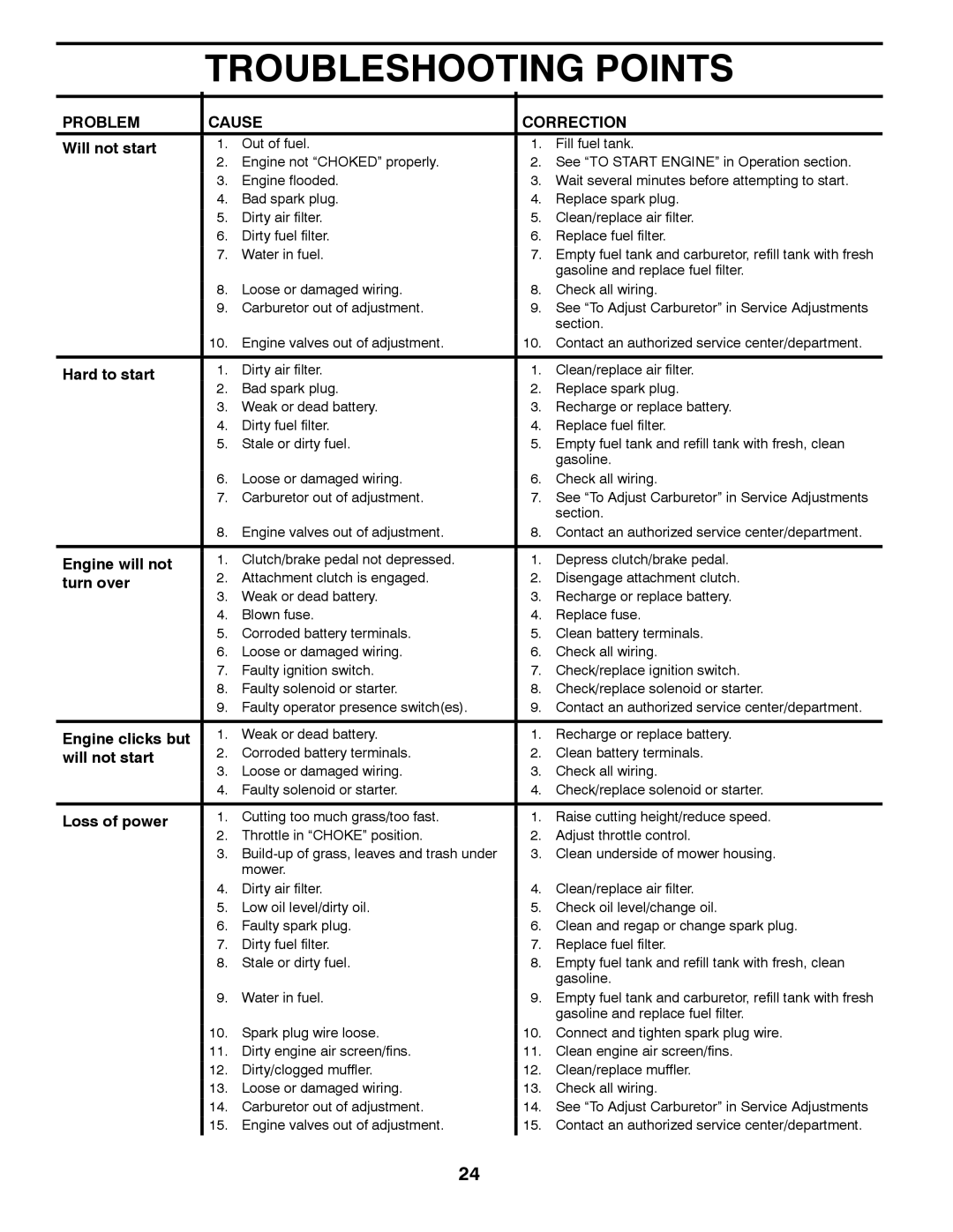 Poulan 96012010700, 433473 manual Troubleshooting Points 