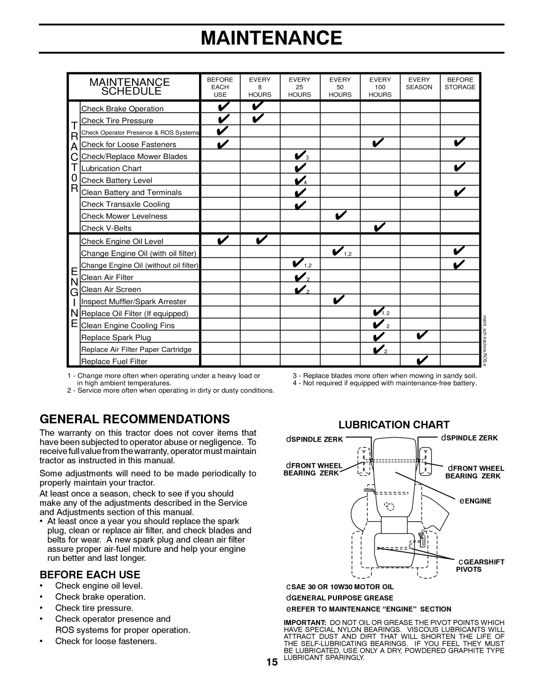 Poulan 96042002400 owner manual Maintenance, Lubrication Chart 