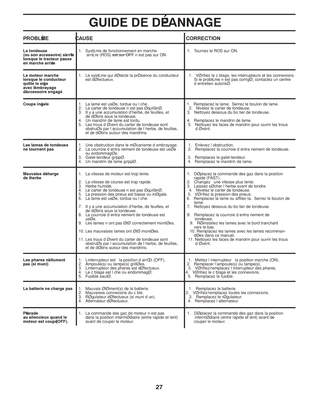 Poulan 96042003600 manual Dépannage DE Guide, Défectueux est 