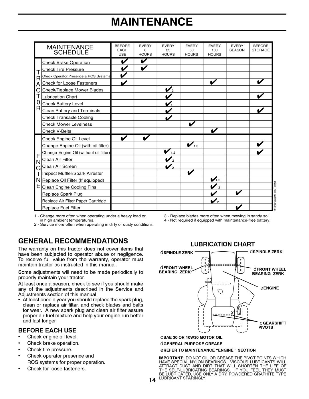 Poulan 418767, 96042006600, PB19546LTX manual Maintenance, Lubrication Chart 