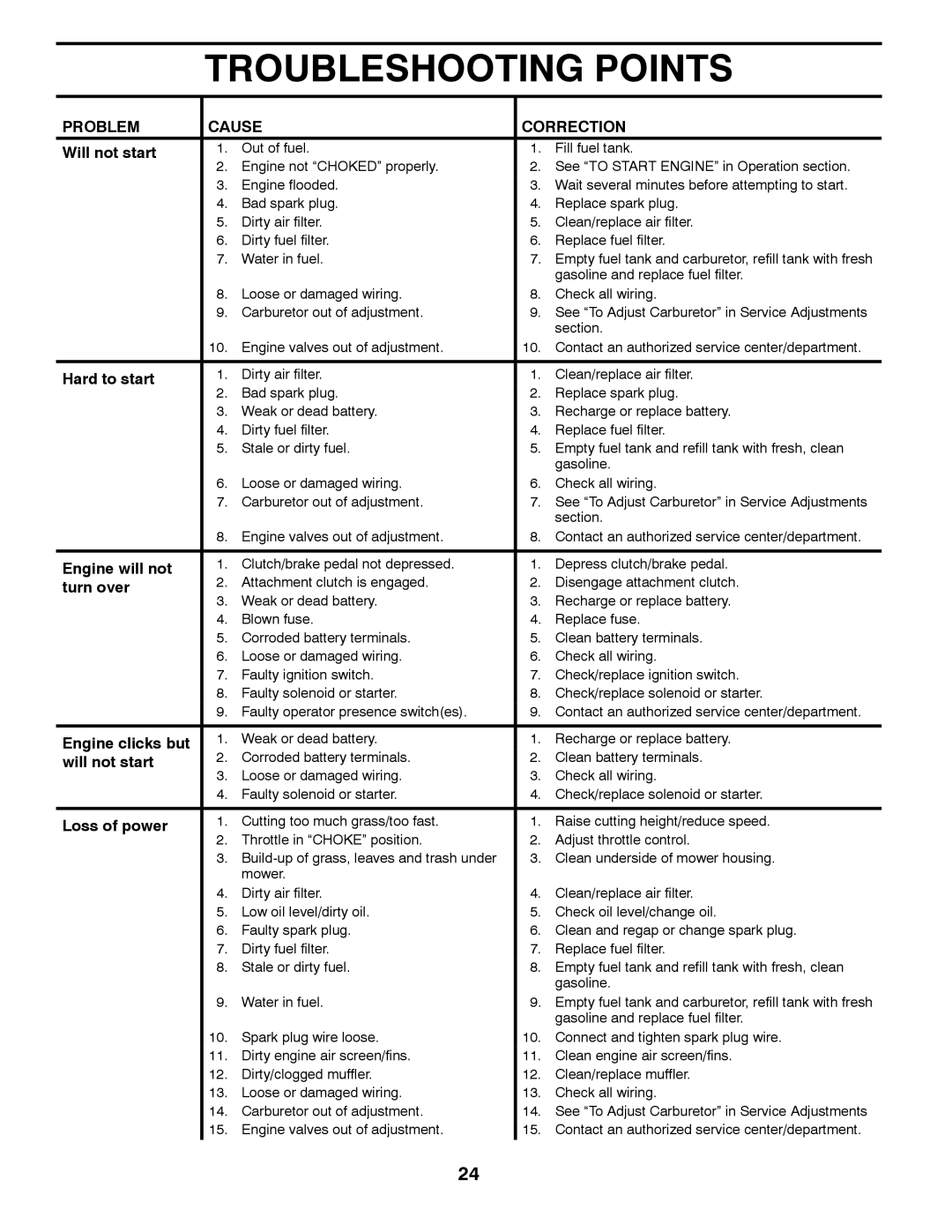 Poulan 96042011300, 432448 manual Troubleshooting Points 