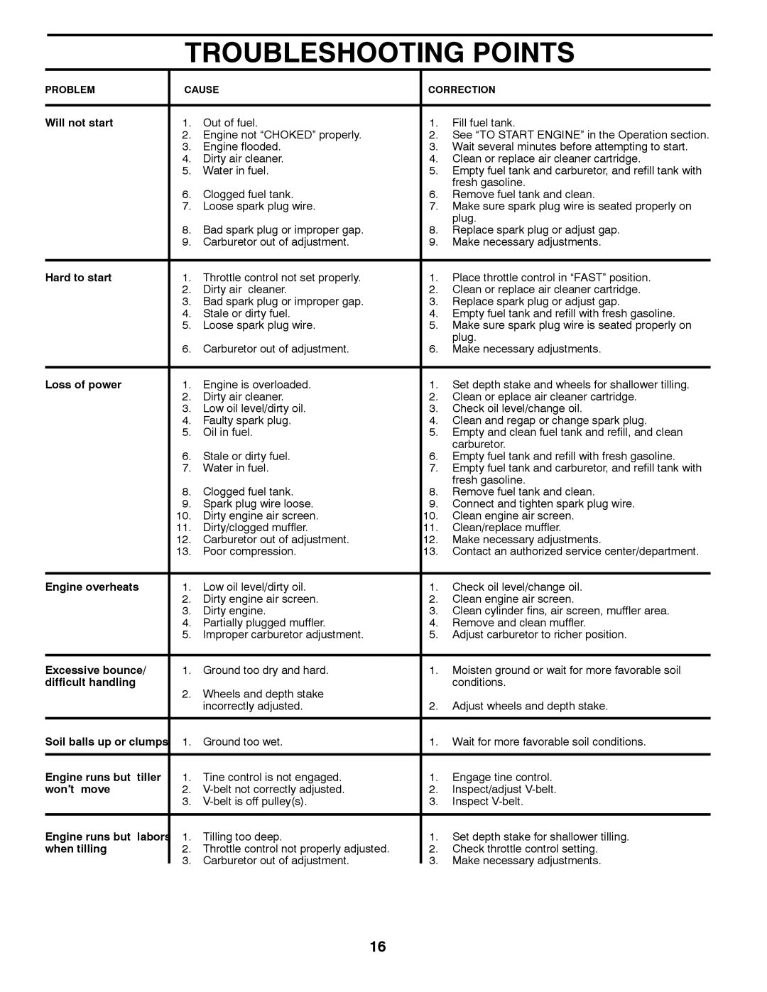 Poulan 96082001900, 432822 manual Troubleshooting Points, Will not start 