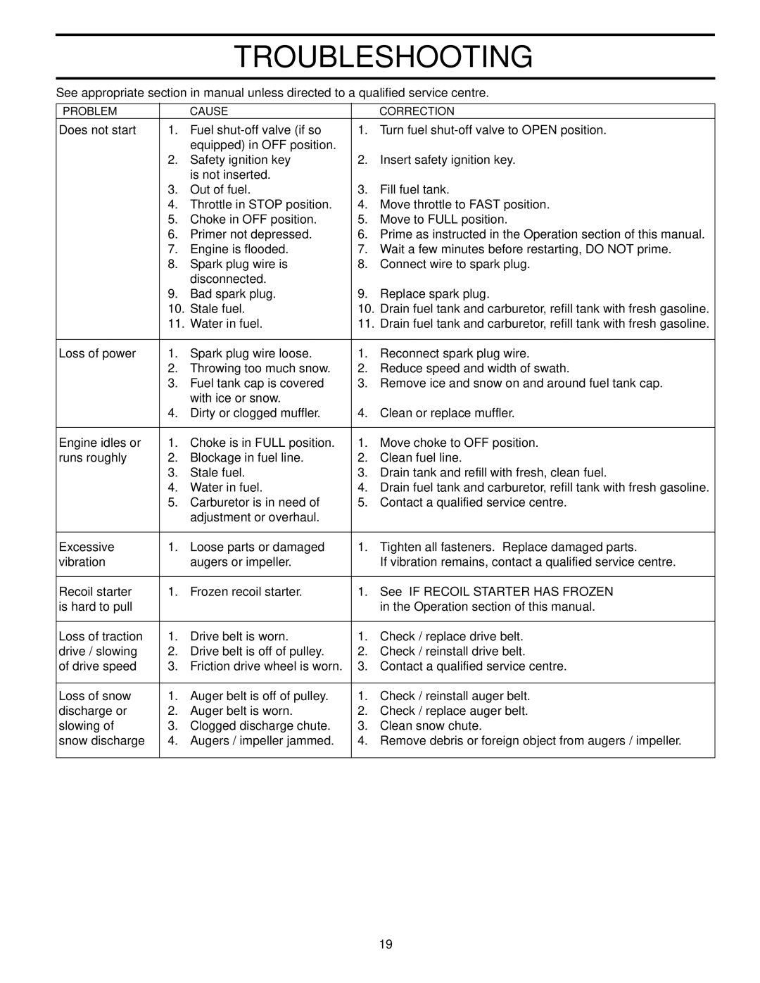 Poulan 421474, 96192001903 owner manual Troubleshooting 