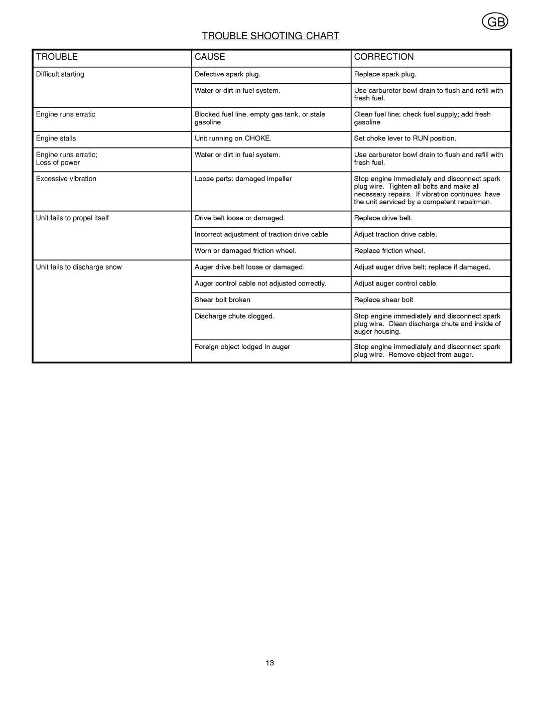 Poulan 96194000200 owner manual Trouble Shooting Chart 