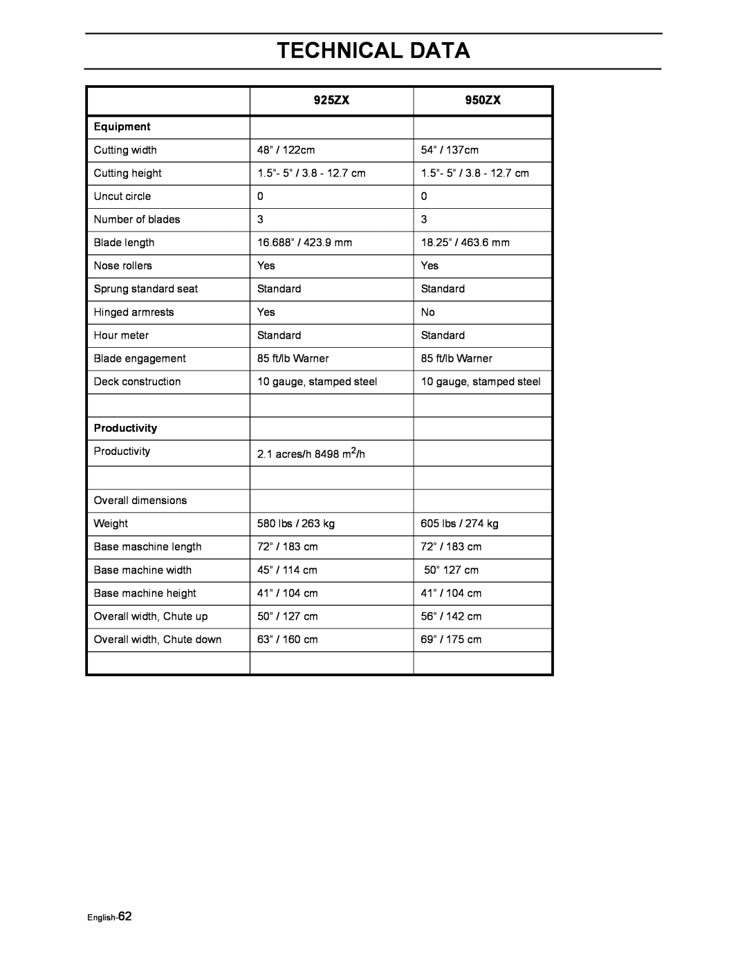 Poulan 968999516, 968999507 manual Technical Data, Equipment, Productivity 