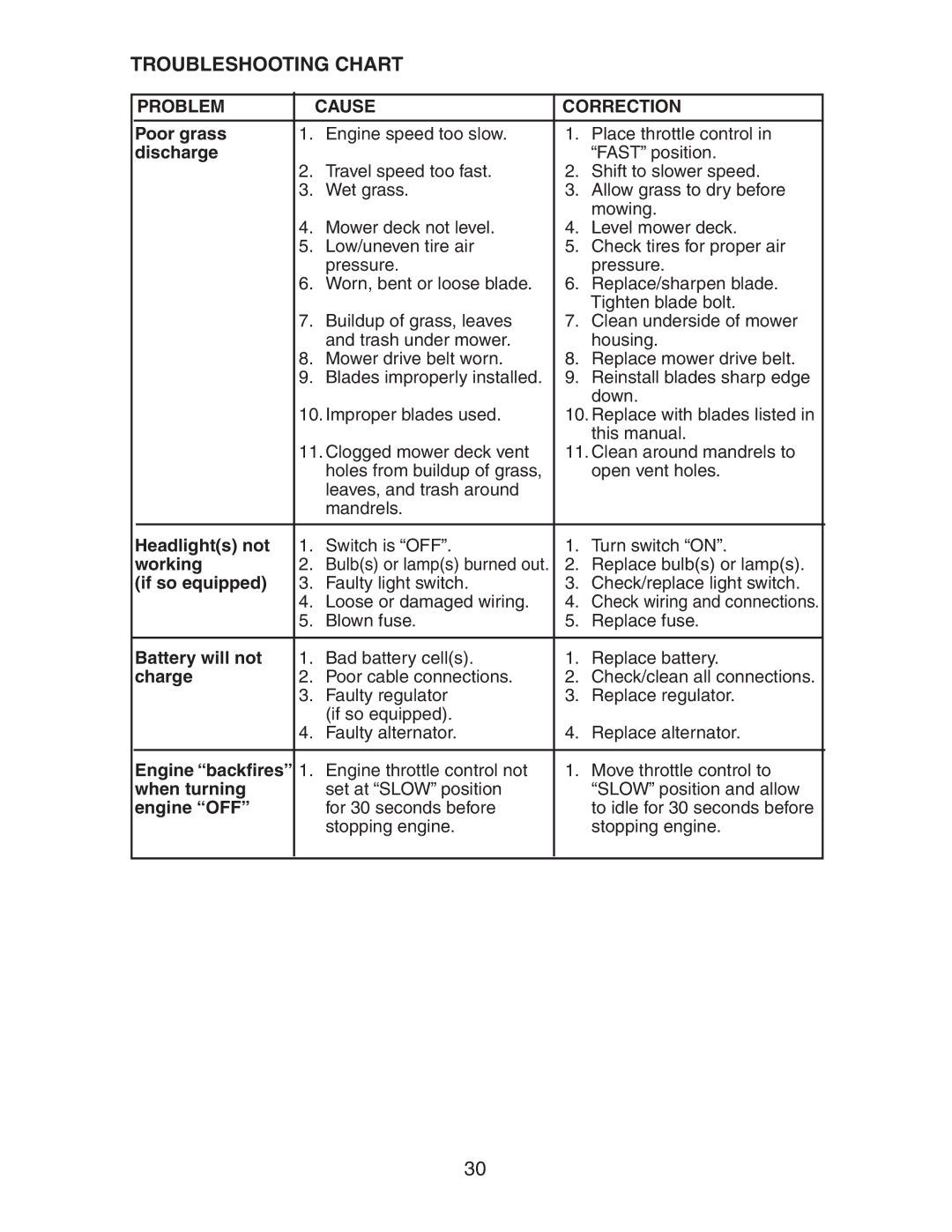 Poulan AG17542STB manual Poor grass 