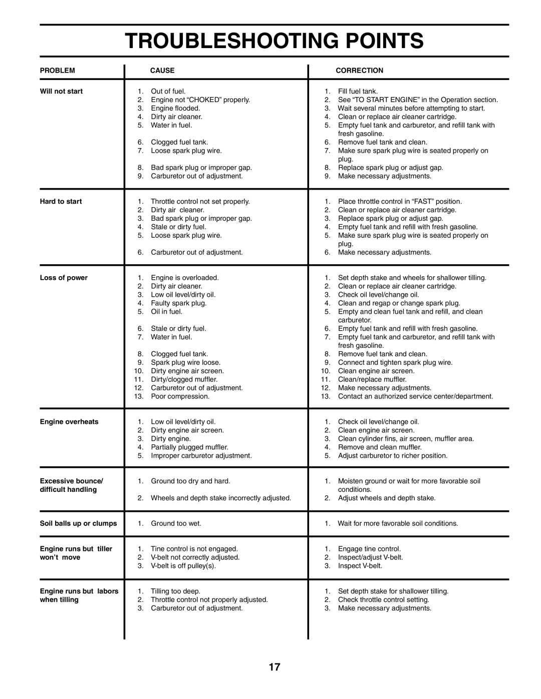 Poulan AGF550A owner manual Troubleshooting Points 