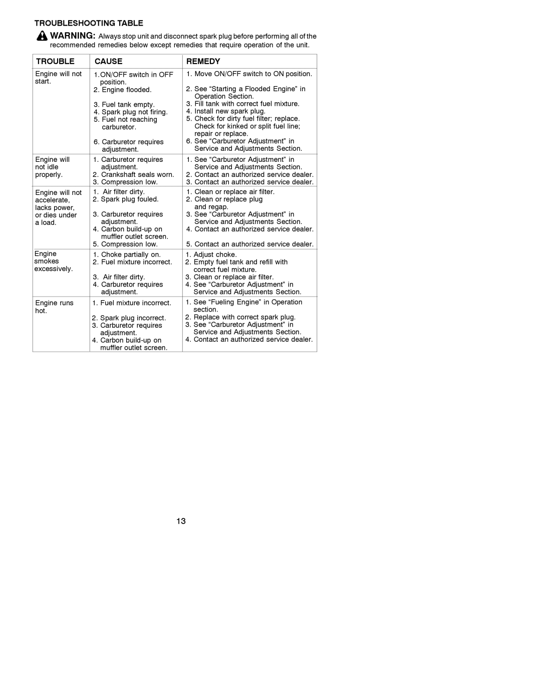 Poulan BC2500 LE instruction manual Troubleshooting Table Cause Remedy 