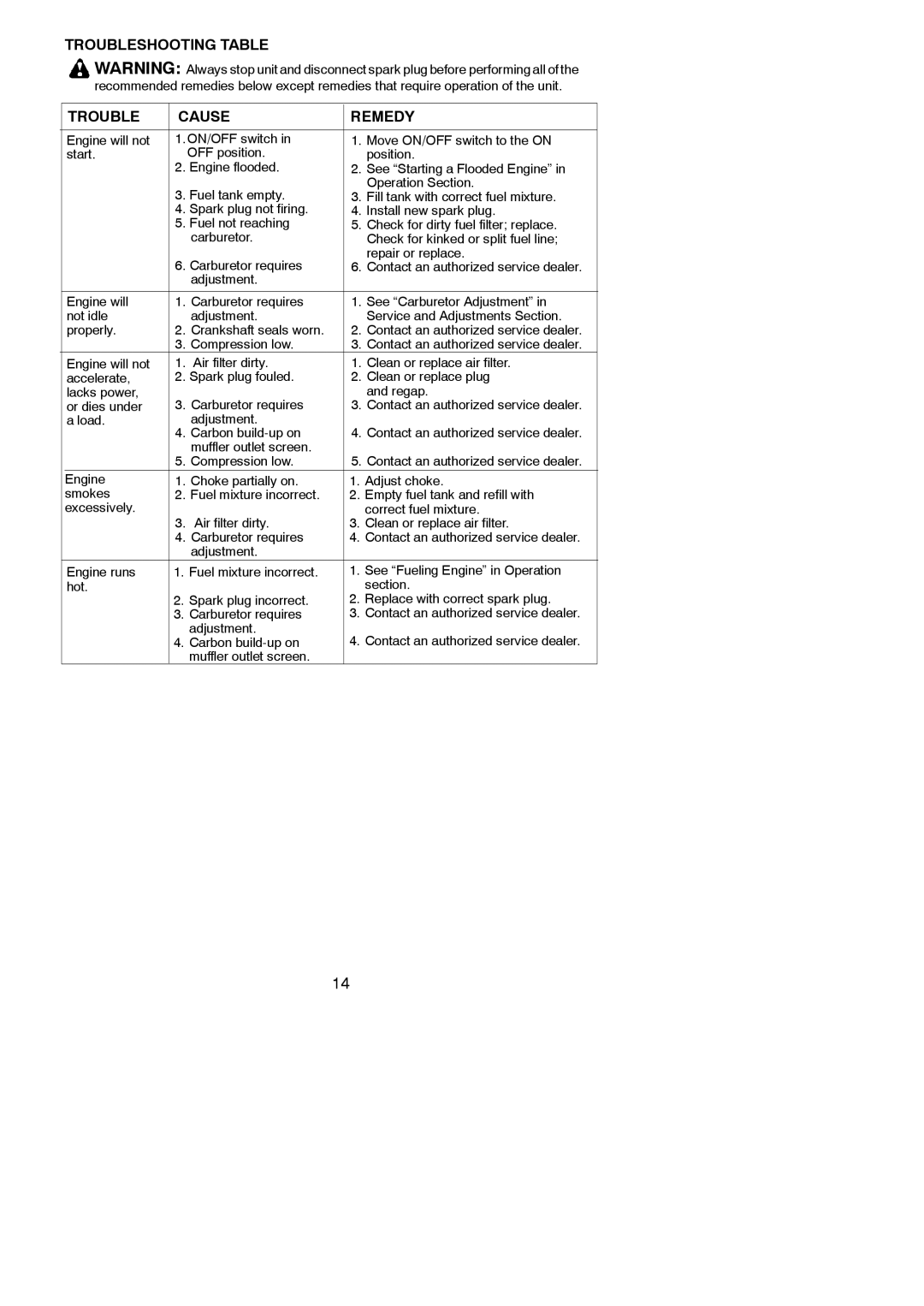 Poulan BC3150 instruction manual Troubleshooting Table Cause Remedy 