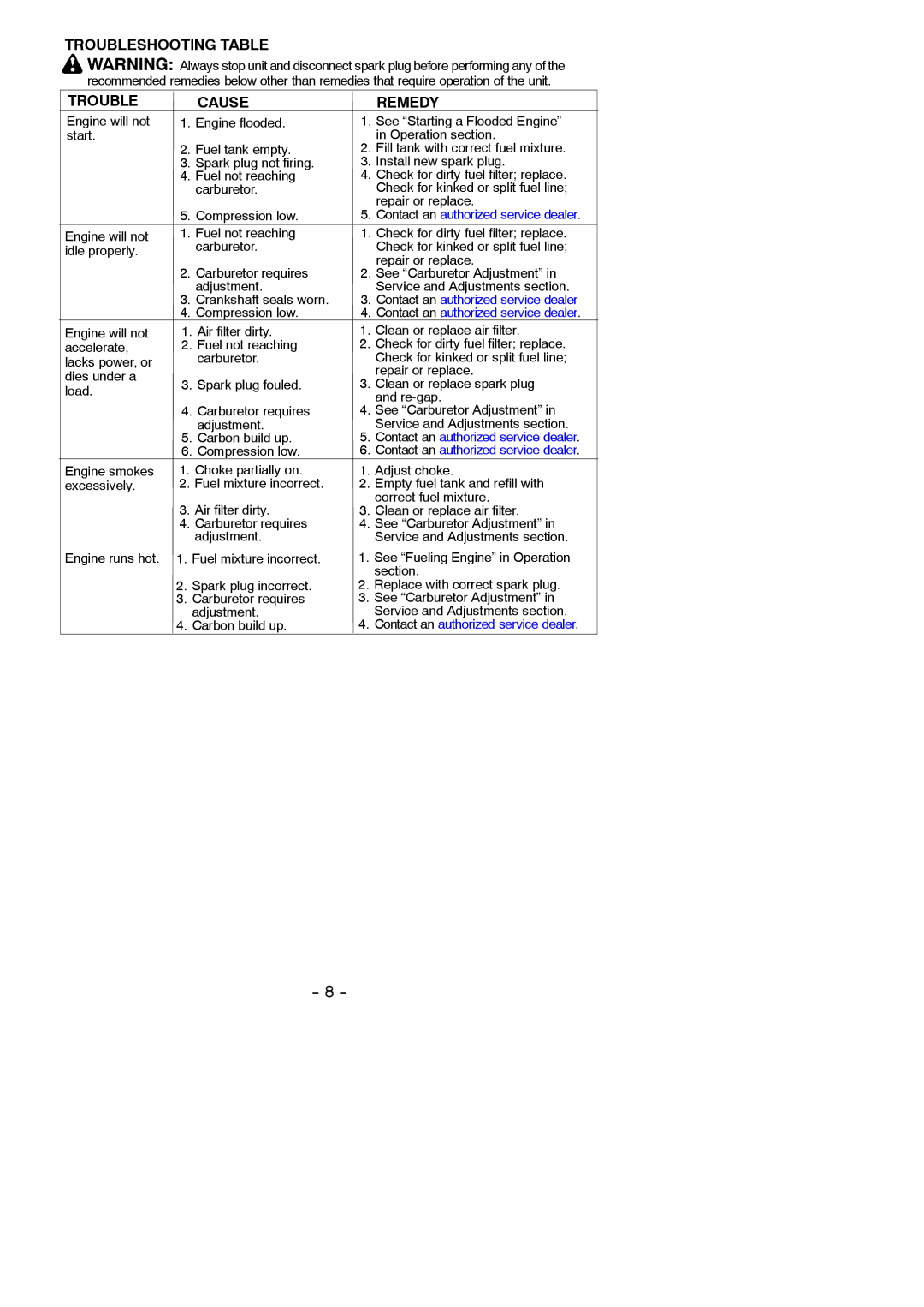 Poulan BP402 LE instruction manual Troubleshooting Table Cause Remedy, Compression low 