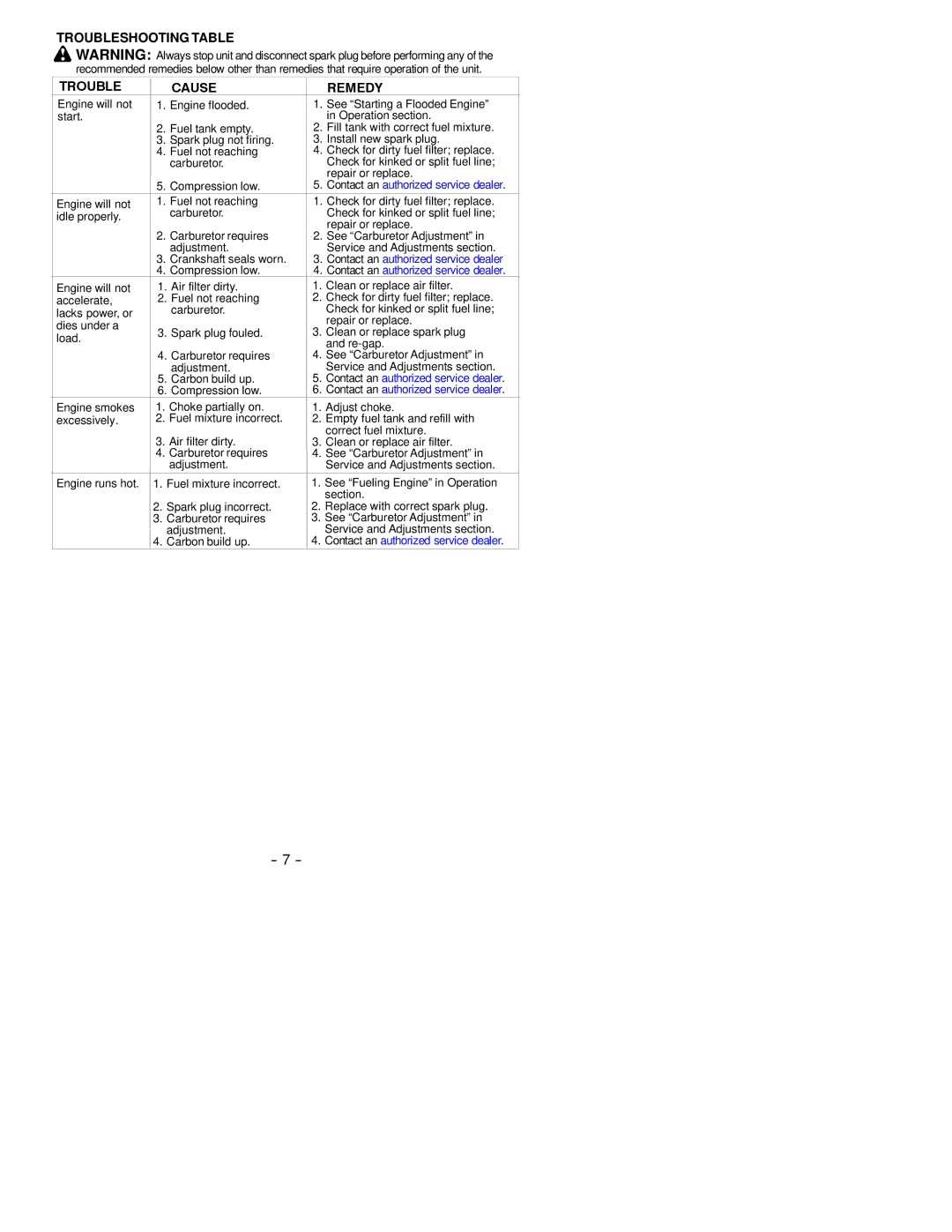 Poulan BP402 instruction manual Troubleshooting Table Cause Remedy, Compression low 