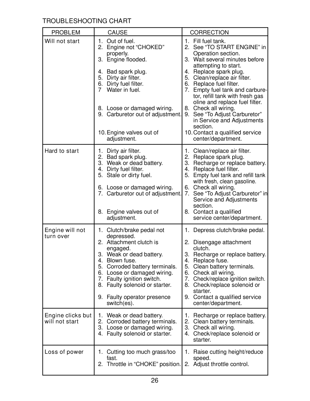 Poulan CN1842STA manual Troubleshooting Chart, Problem Cause Correction 